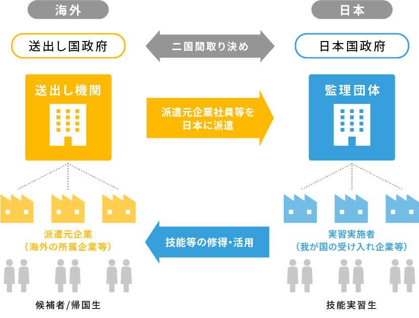 技能実習生受け入れの方式